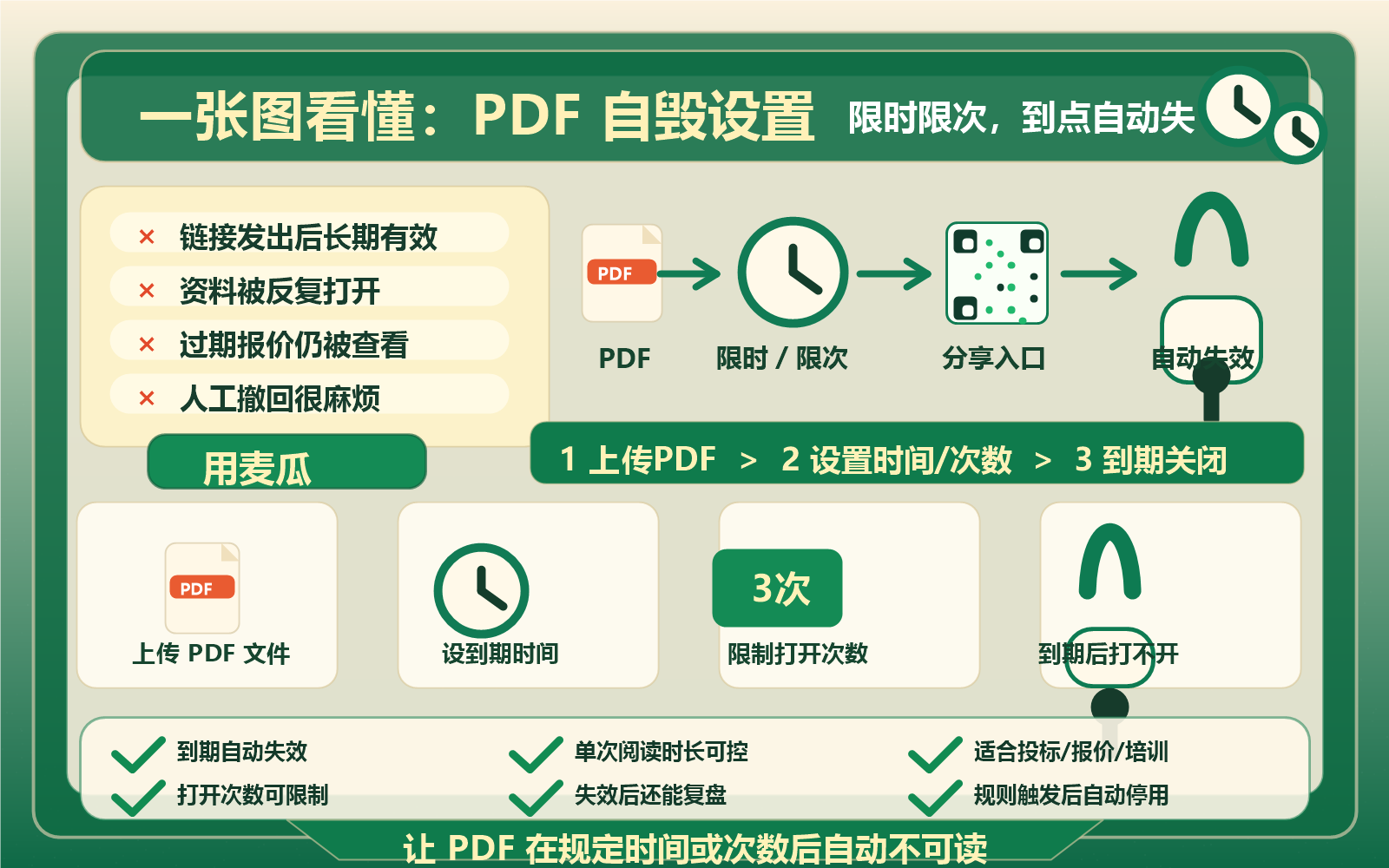 PDF自毁设置：限时限次，到点自动失效